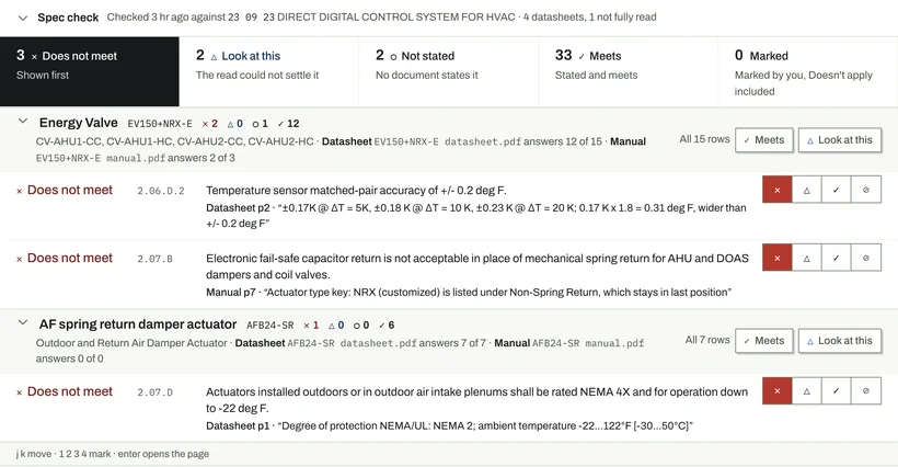 Spec check results against section 23 09 23: 3 requirements do not meet, 2 to look at, 2 not stated, and 33 met. Each finding quotes the page it came from, such as an actuator rated NEMA 2 where NEMA 4X is required.